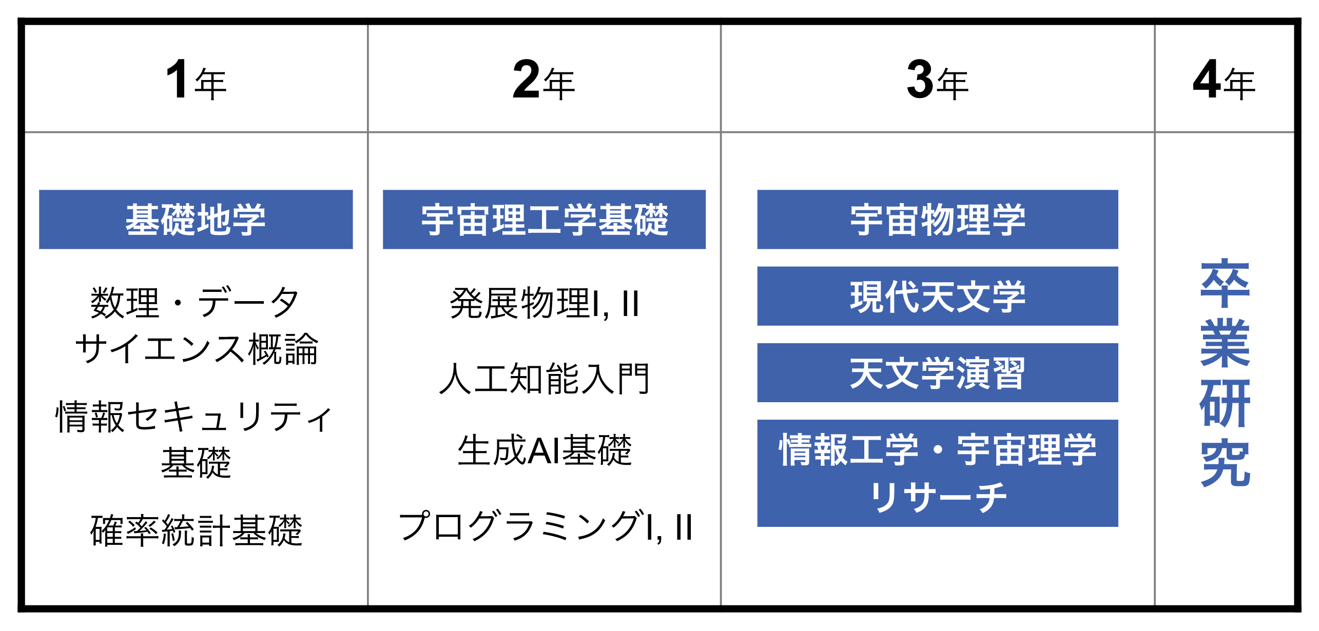 Curriculum